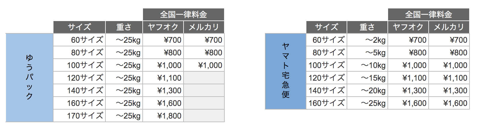 郵便・ヤマト・佐川の配送料比較（早見表）-2022年7月版