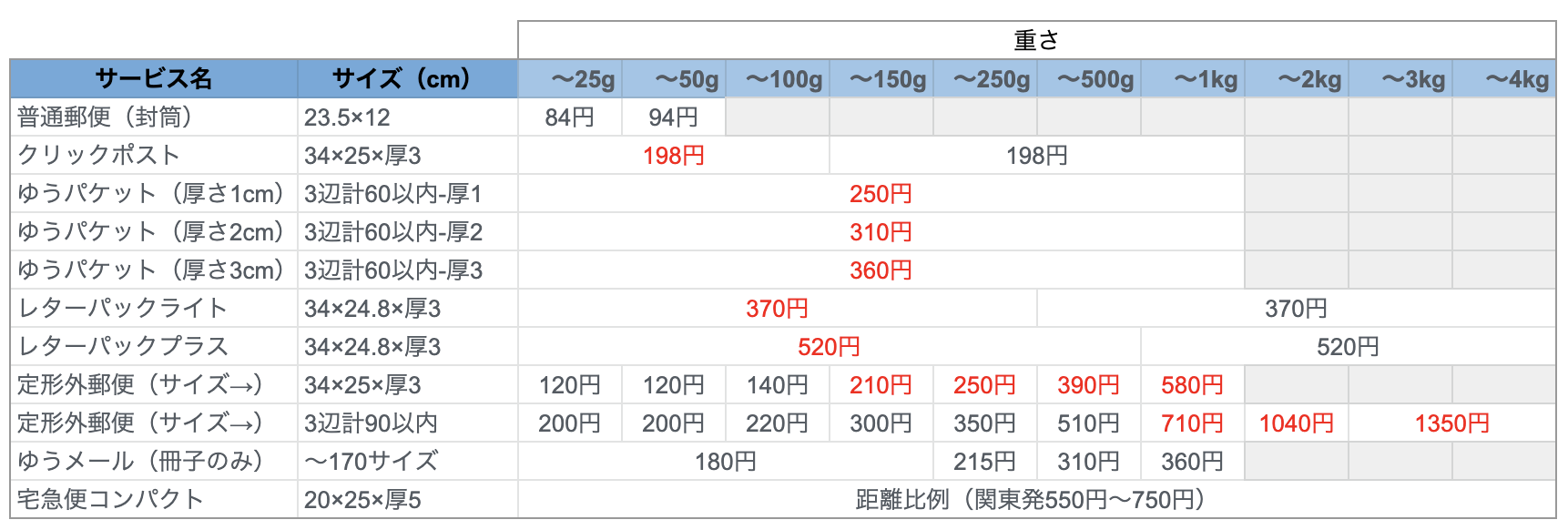 郵便・ヤマト・佐川の配送料比較（早見表）-2022年7月版